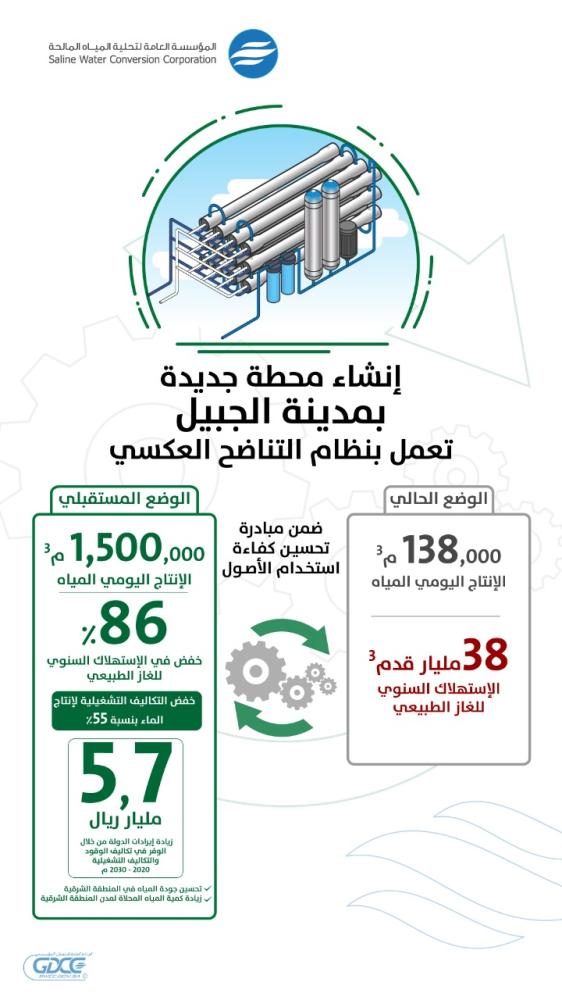ترسية محطتي تحلية الخبر والجبيل في ديسمبر