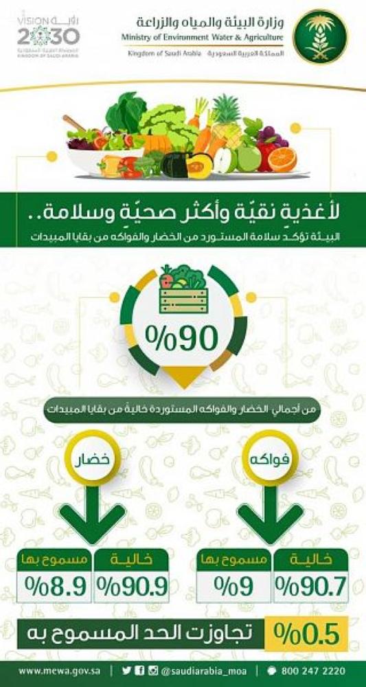  90% من الخضار والفواكه المستوردة خالية من المبيدات