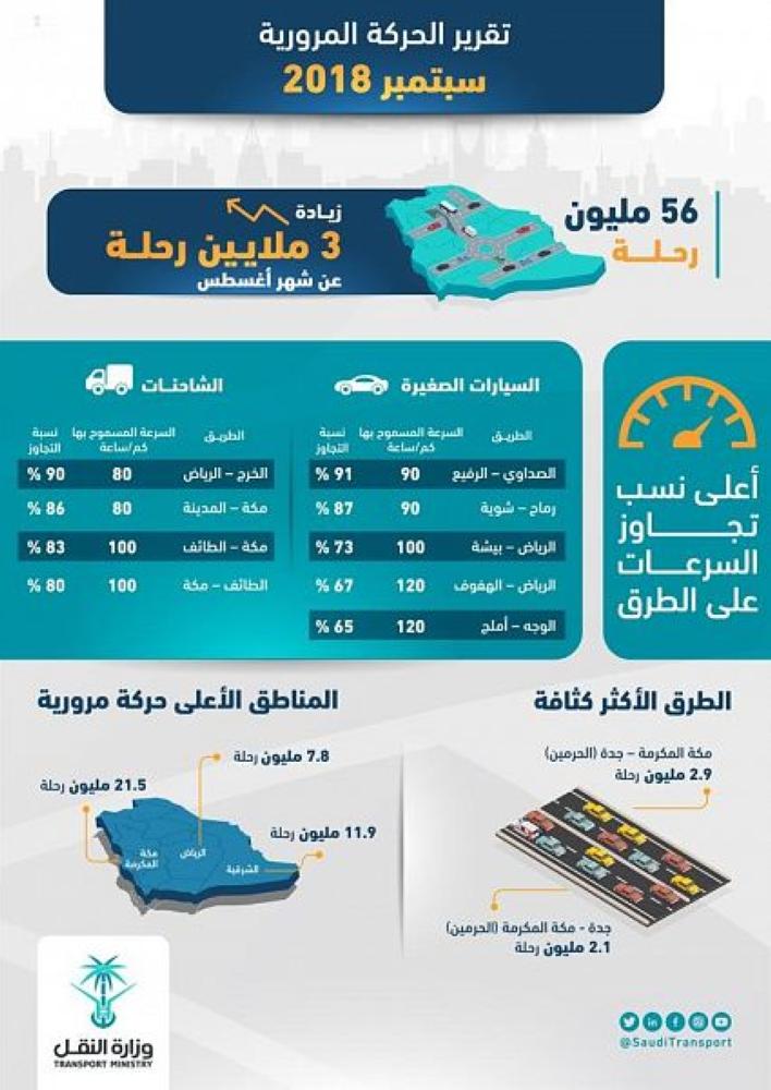 56 مليون رحلة على طرق المملكة خلال سبتمبر