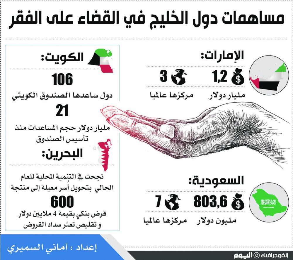 مساهمات دول الخليج في القضاء على الفقر