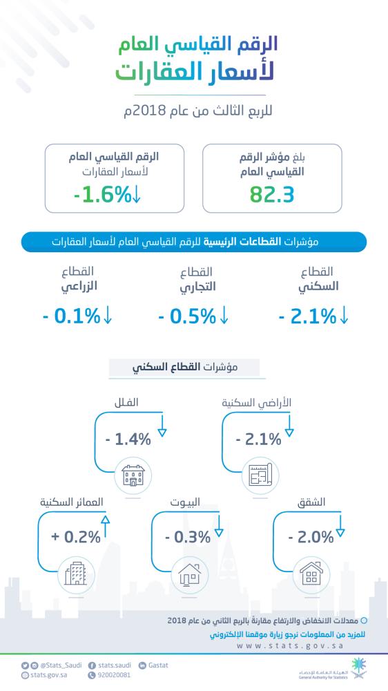 الإحصاء : انخفاض أسعار العقارات 