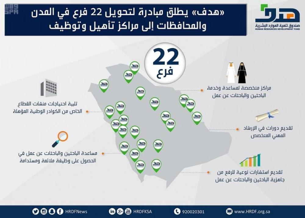 'هدف' تحول فروعها الـ 22 إلى مراكز تأهيل وتوظيف