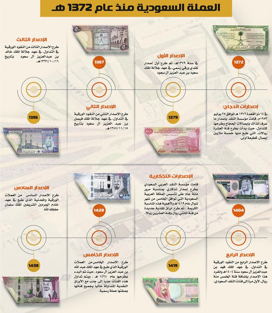 «العملة السعودية».. إصلاح نقدي وارتباط بمراحل توحيد الوطن