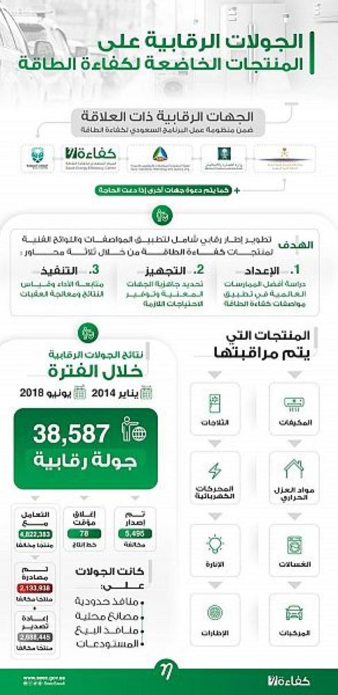 38 ألف جولة رقابية على منتجات 'كفاءة الطاقة'