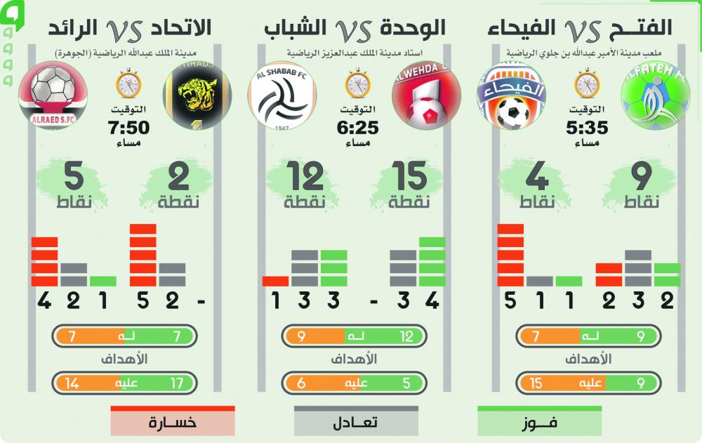 الجبال يطبق «سرعة الانتشار» أمام الفيحاء