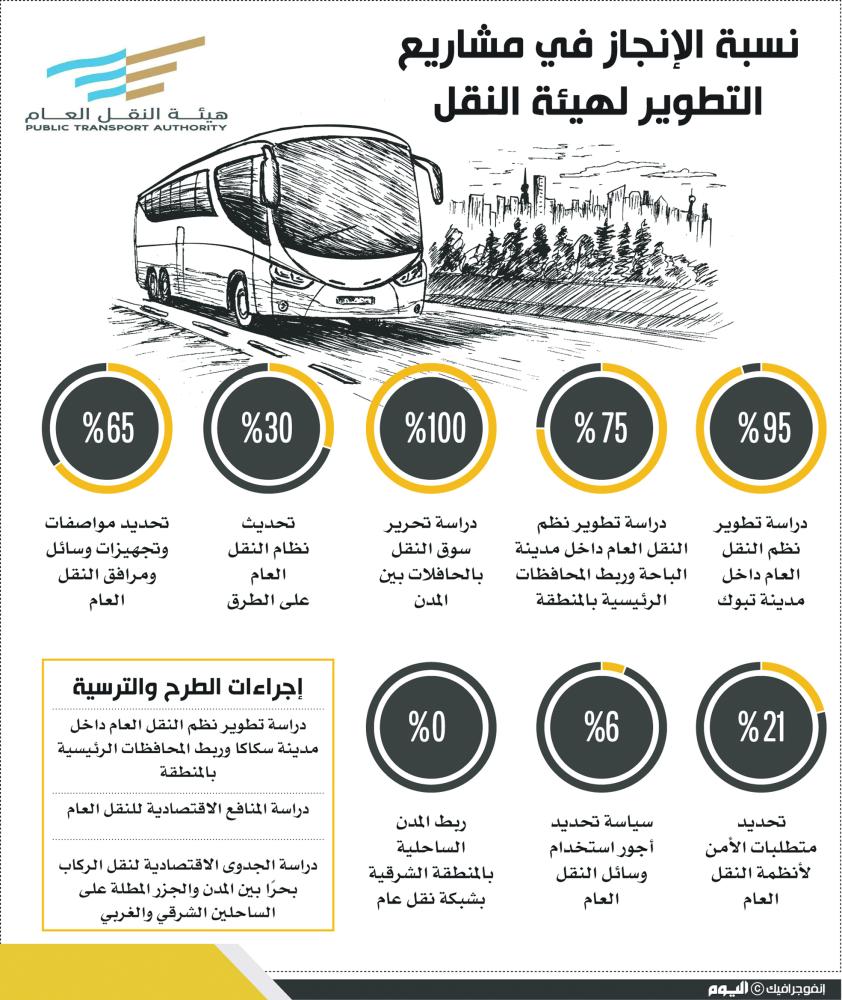 طرح المرحلة الأولى للنقل العام بحاضرة الدمام خلال نوفمبر
