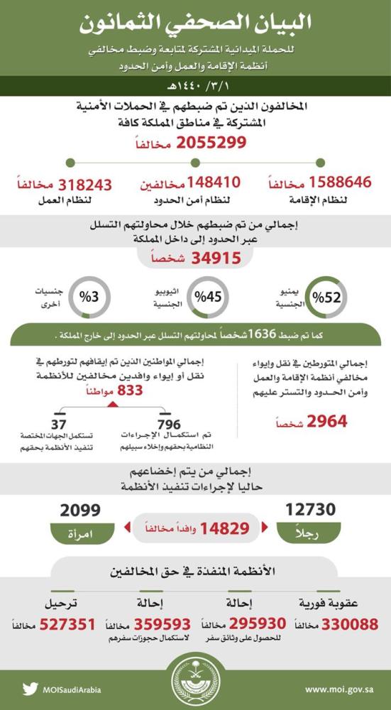ضبط 2 مليون مخالف للأنظمة بالمملكة