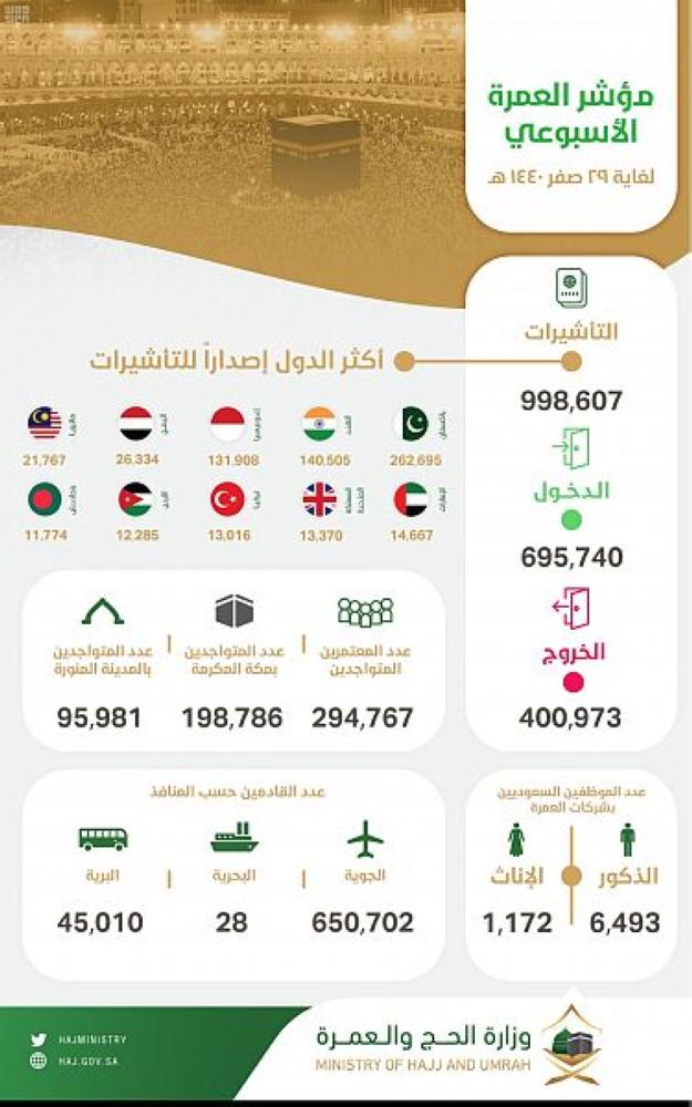 إصدار أكثر من 998 ألف تأشيرة عمرة
