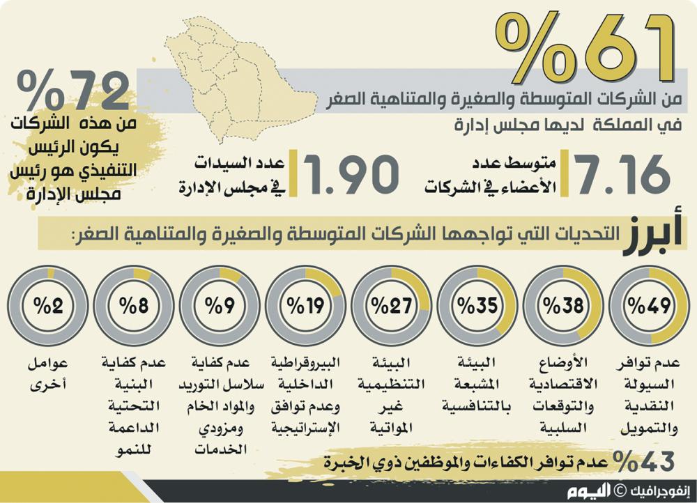 المملكة الثالثة في تمكين المرأة بمجلس الإدارة