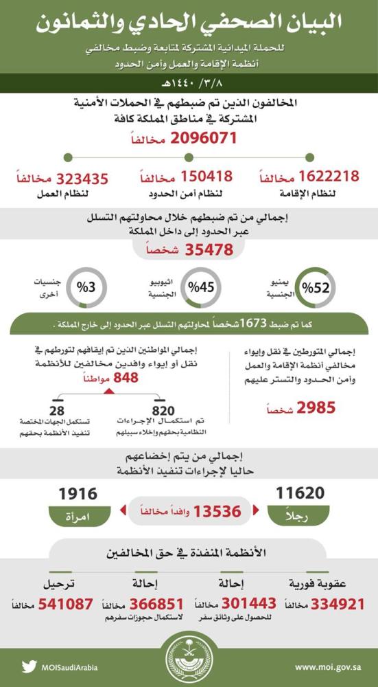 ضبط 2 مليون مخالف للأنظمة بالمملكة