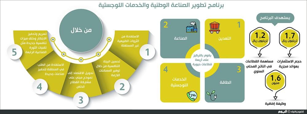 وعد الشمال .. مدينة تحقق نقلة في الاقتصاد الوطني