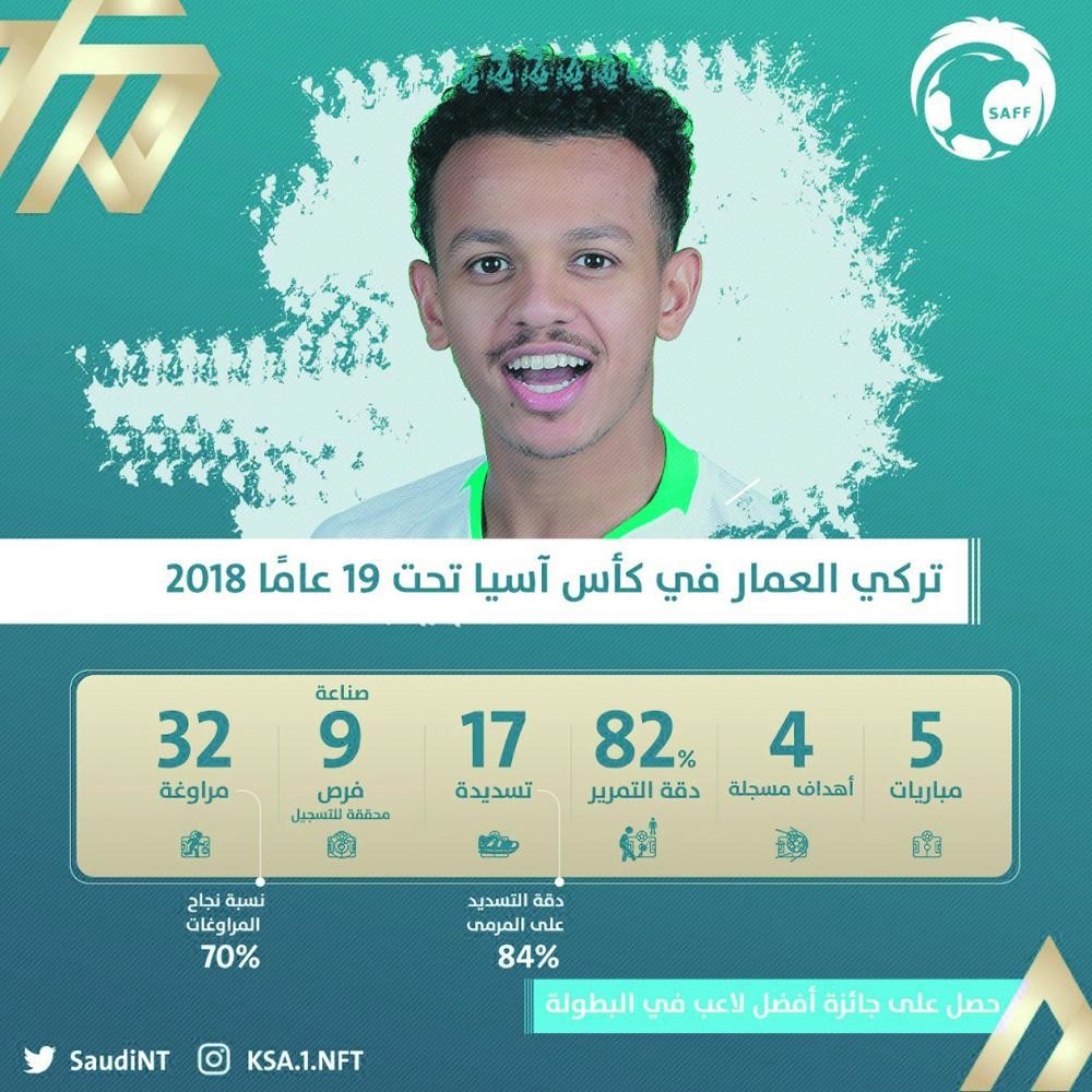 العمار أفضل لاعب واعد في آسيا 2018