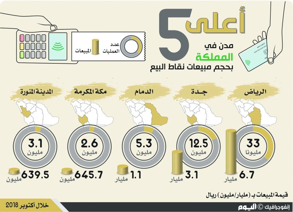 10.7 مليار مبيعات نقاط البيع في الدمام