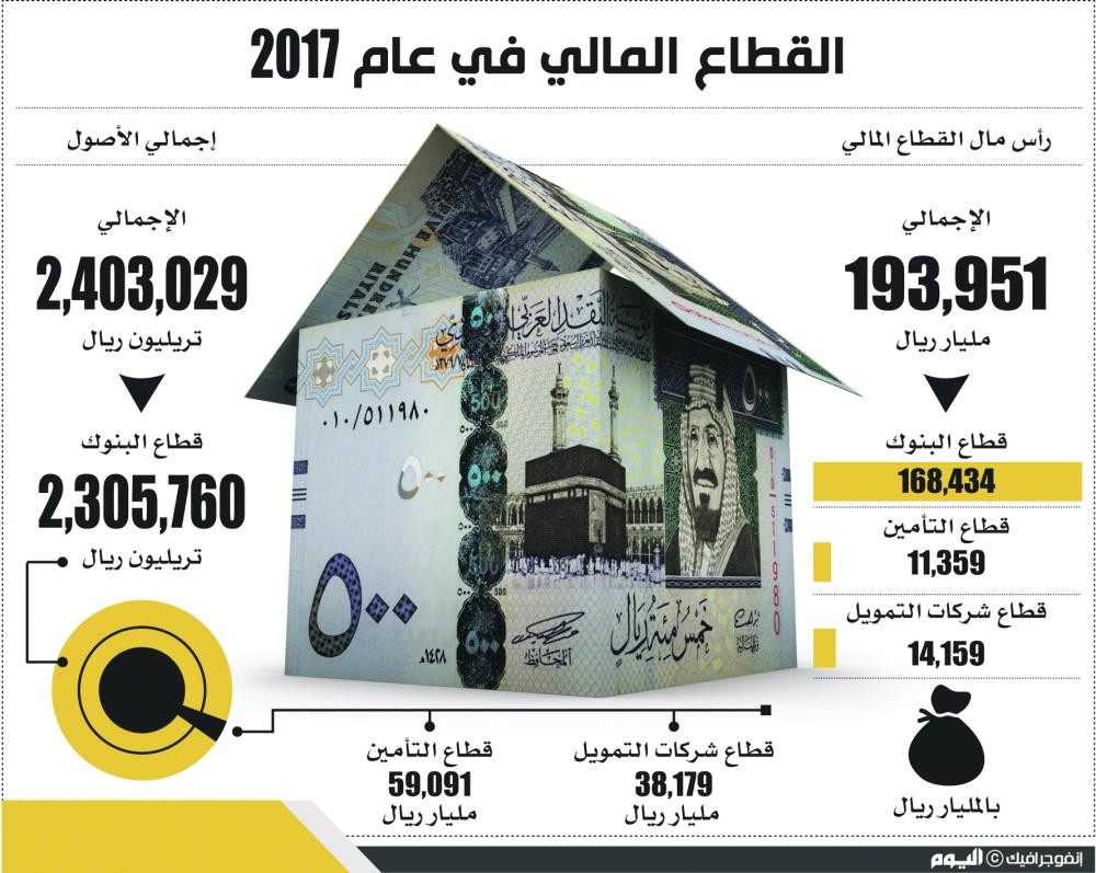 2.4 تريليون ريال.. إجمالي أصول القطاع المالي