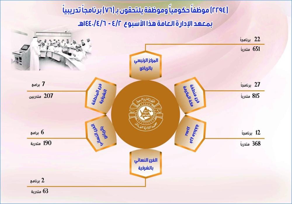 تأهيل 2294 موظفًا بمعهد الإدارة