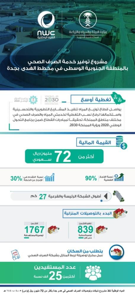 تنفيذ مشروع الصرف الصحي بهدى جدة بتكلفة 72 مليون