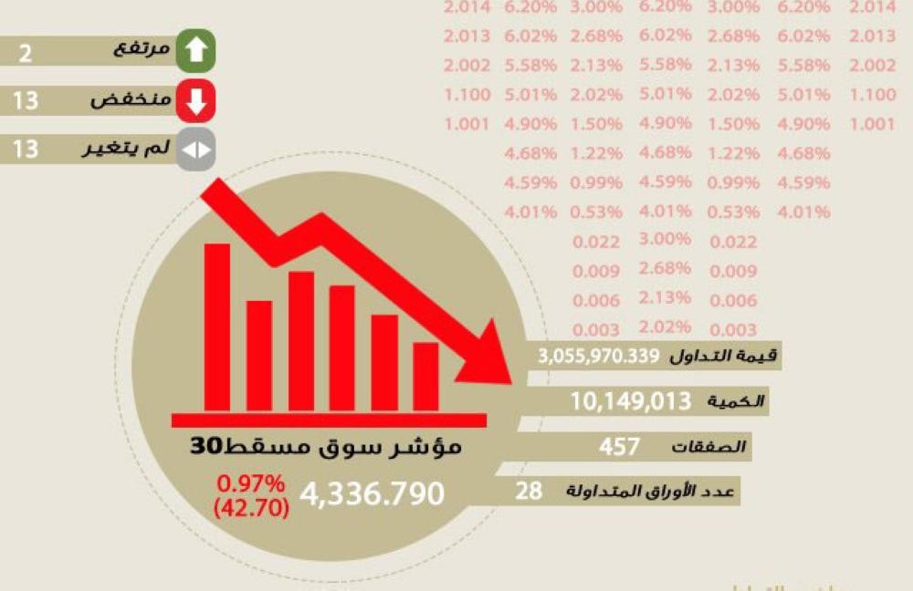 مؤشر مسقط يغلق منخفضًا عند 79ر4336 نقطة