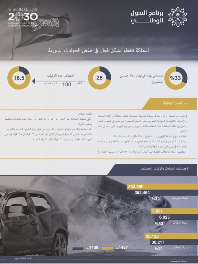 33 % انخفاضًا في وفيات الحوادث المرورية 