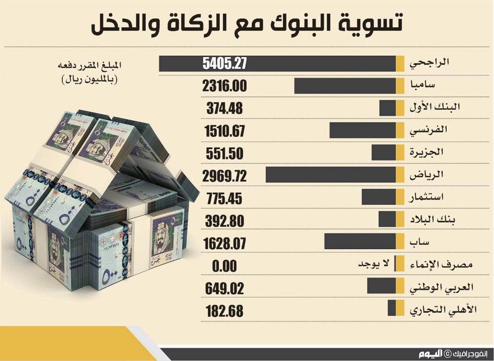 البنوك تتوصل لتسوية مع «الزكاة» بـ 17 مليار ريال