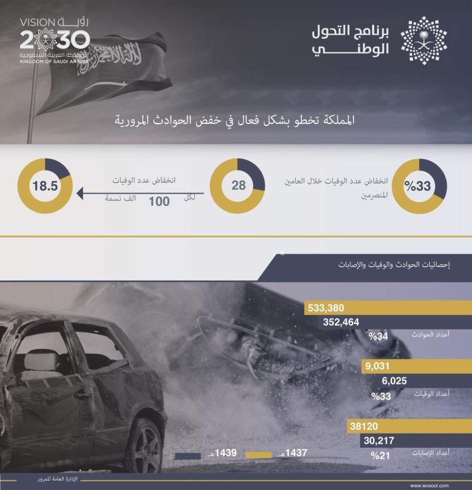 33% انخفاضاً في وفيات الحوادث بالمملكة