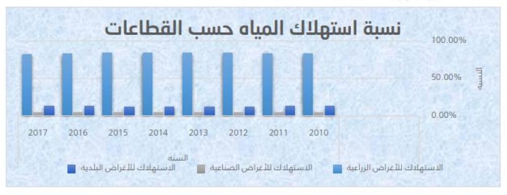 «الإحصاء» : 97% من المنشآت الصناعية تشترى المياه