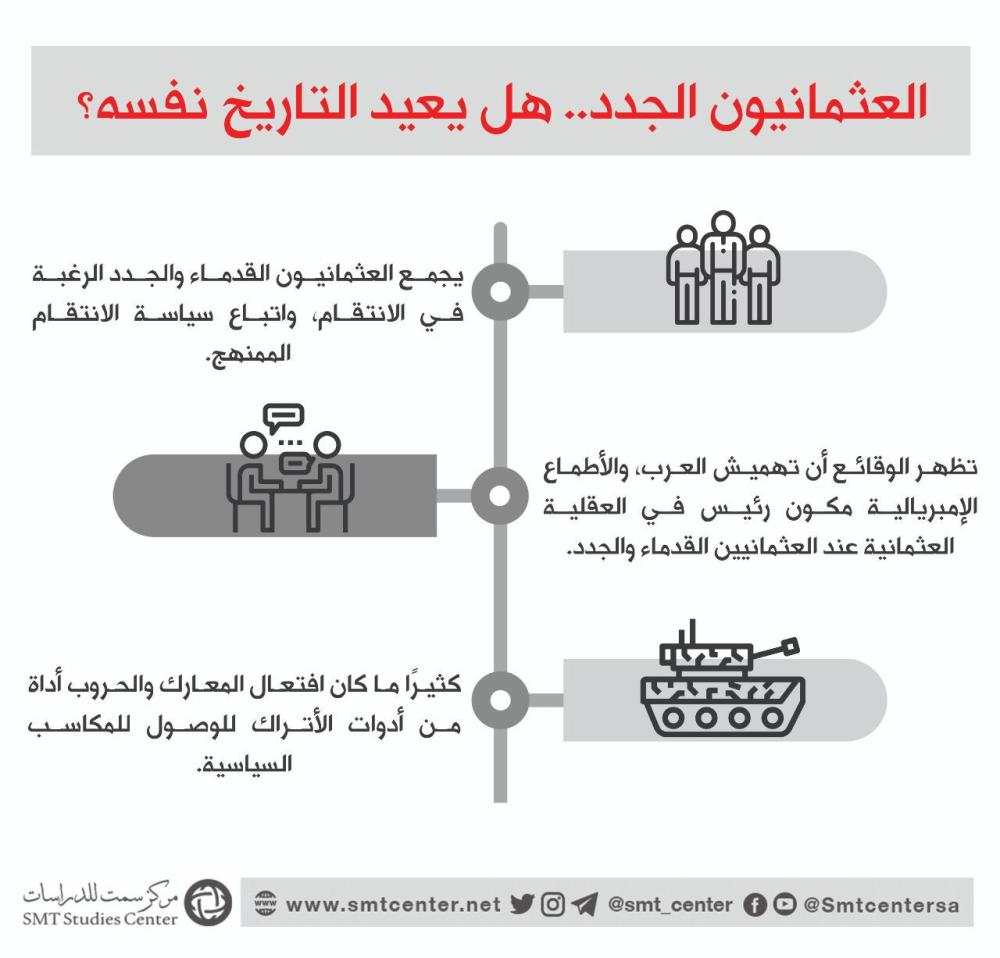 دراسة تكشف أسباب عدائية أردوغان للعرب