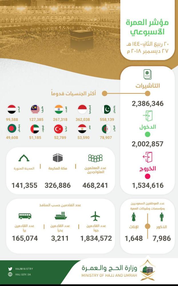 إصدار 2.3 مليون تأشيرة عمرة 
