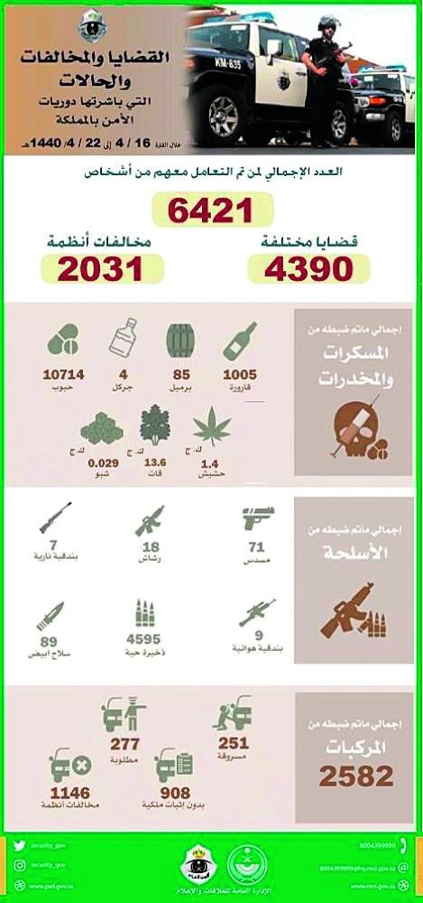الأمن يضبط 6 آلاف شخص وأسـلحة ومخدرات