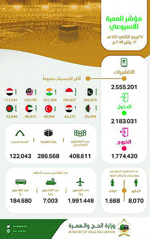 وصول 2.18 مليون معتمر.. وإصدار 2.5 مليون تأشيرة