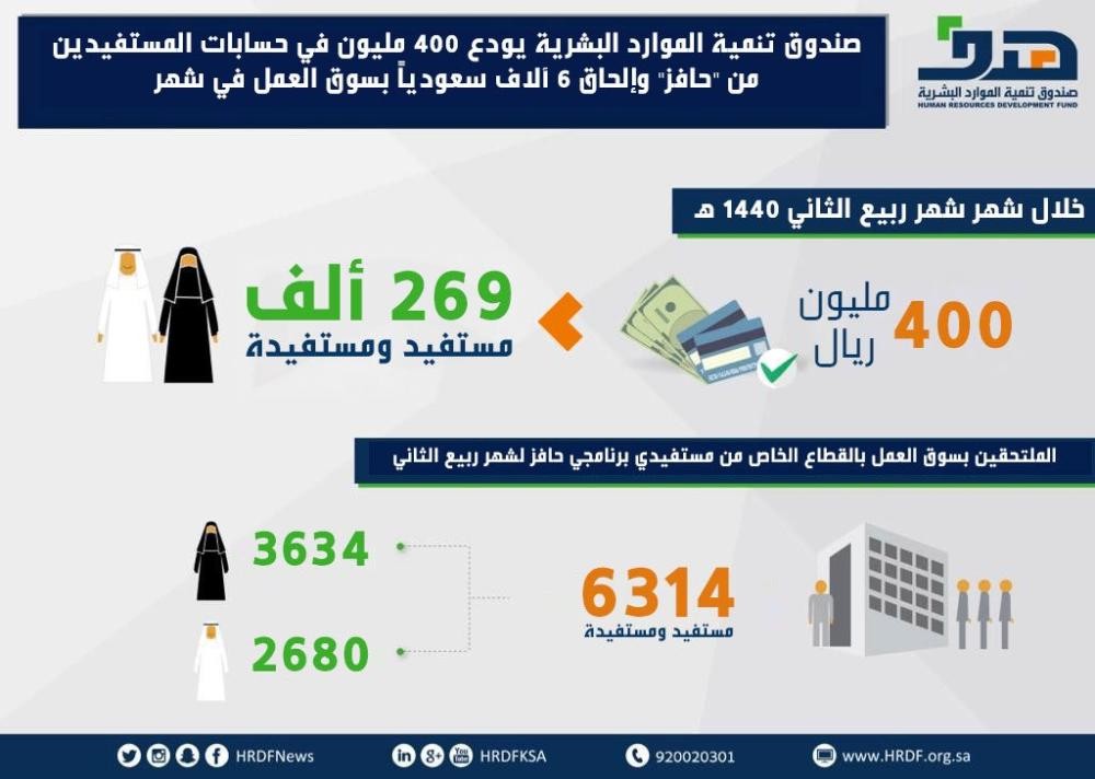 إيداع 400 مليون في حسابات المستفيدين من «حافز»