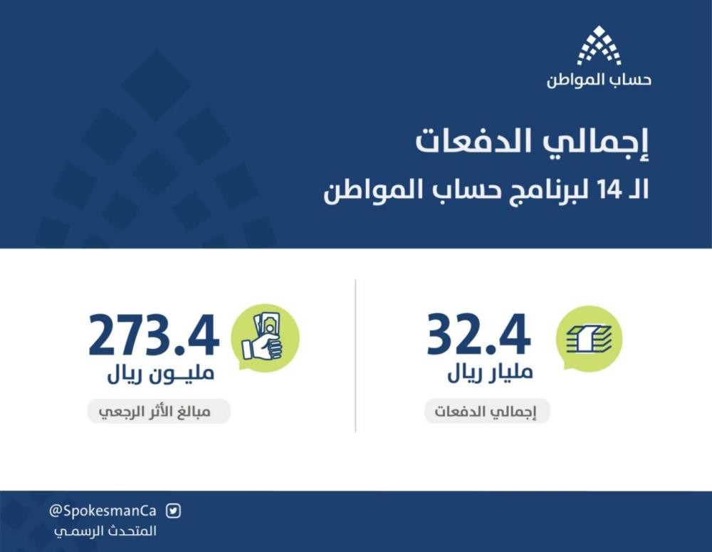 «حساب المواطن» يودع 2.4 مليار ريال للمستفيدين