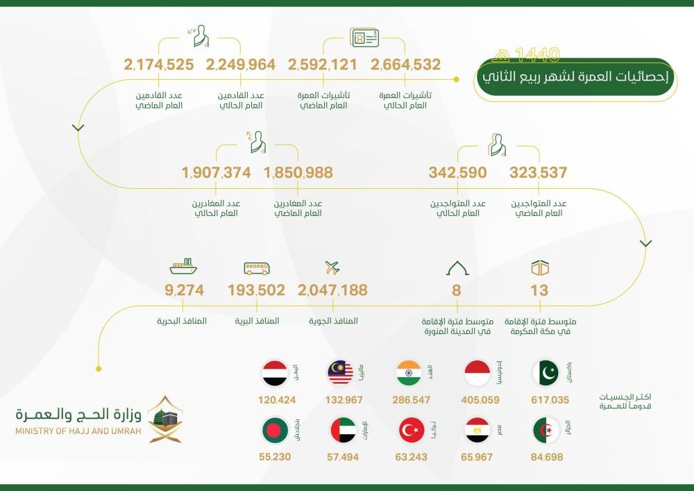 إصدار 2.6 مليون تأشيرة عمرة