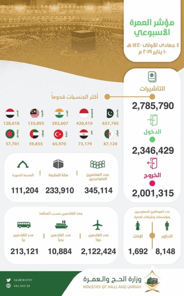 وصول ٢.٣ مليون معتمر 