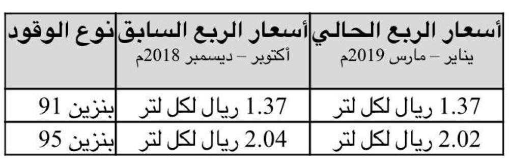 «أرامكو» تعلن مراجعة أسعار البنزين