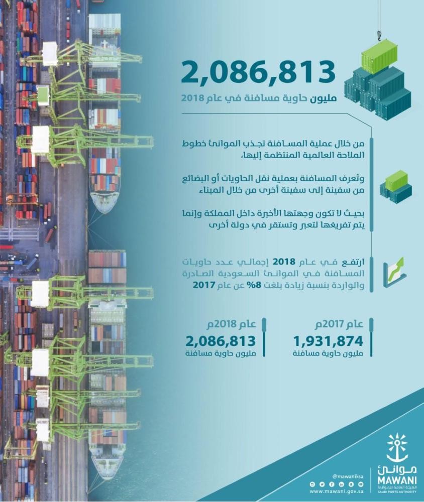 8% معدل نمو حاويات المسافنة في الموانئ
