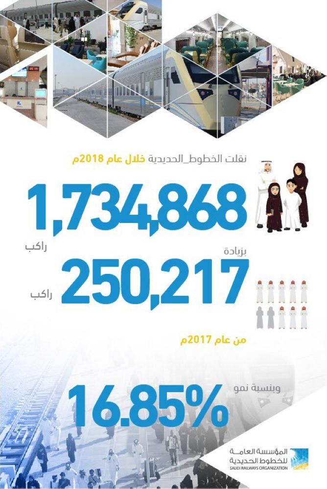 الخطوط الحديدية تنقل 1.73 مليون راكب