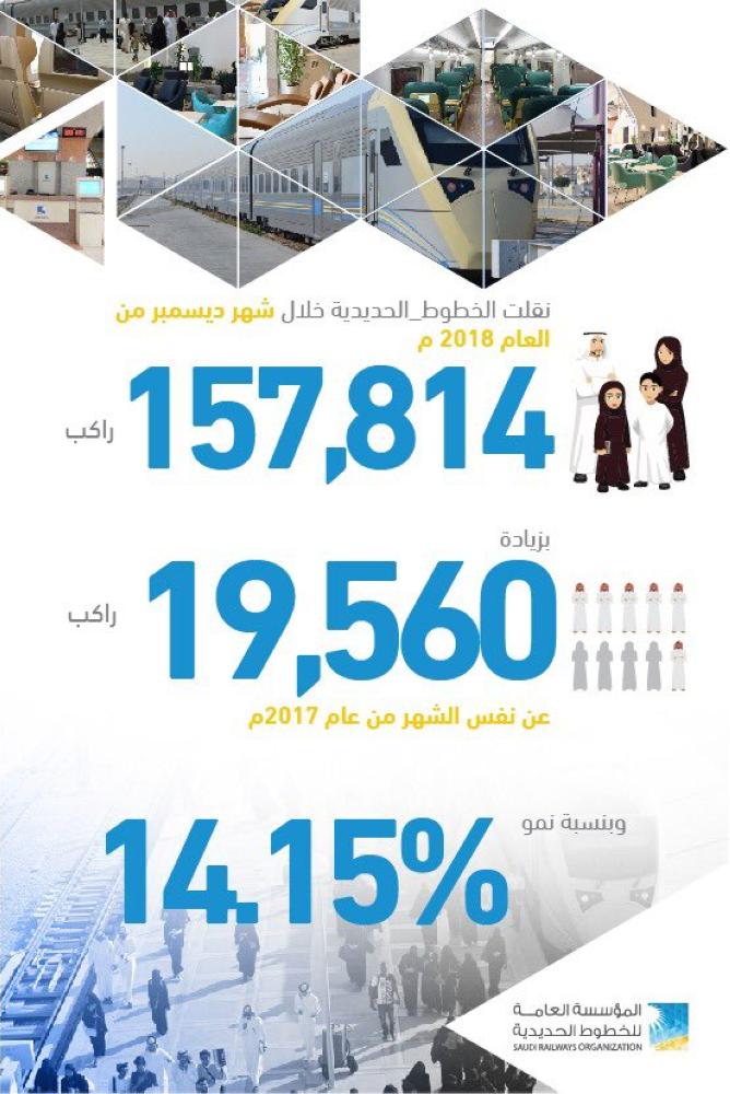 الخطوط الحديدية تنقل 1.73 مليون راكب