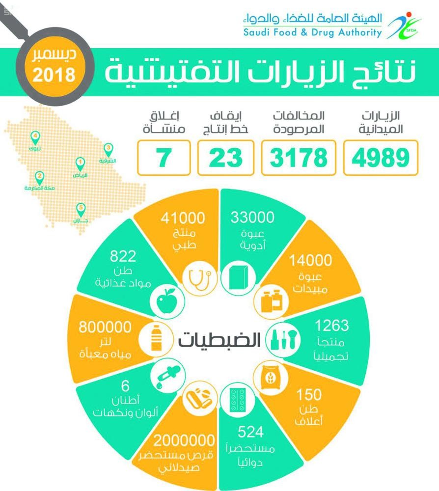 «الغذاء والدواء» تغلق 7 منشآت مخالفة
