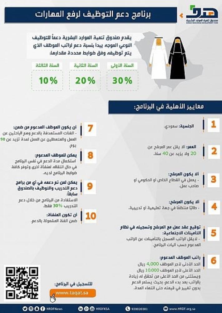 'هدف' يتحمل 30% من أجور السعوديين في القطاع الخاص