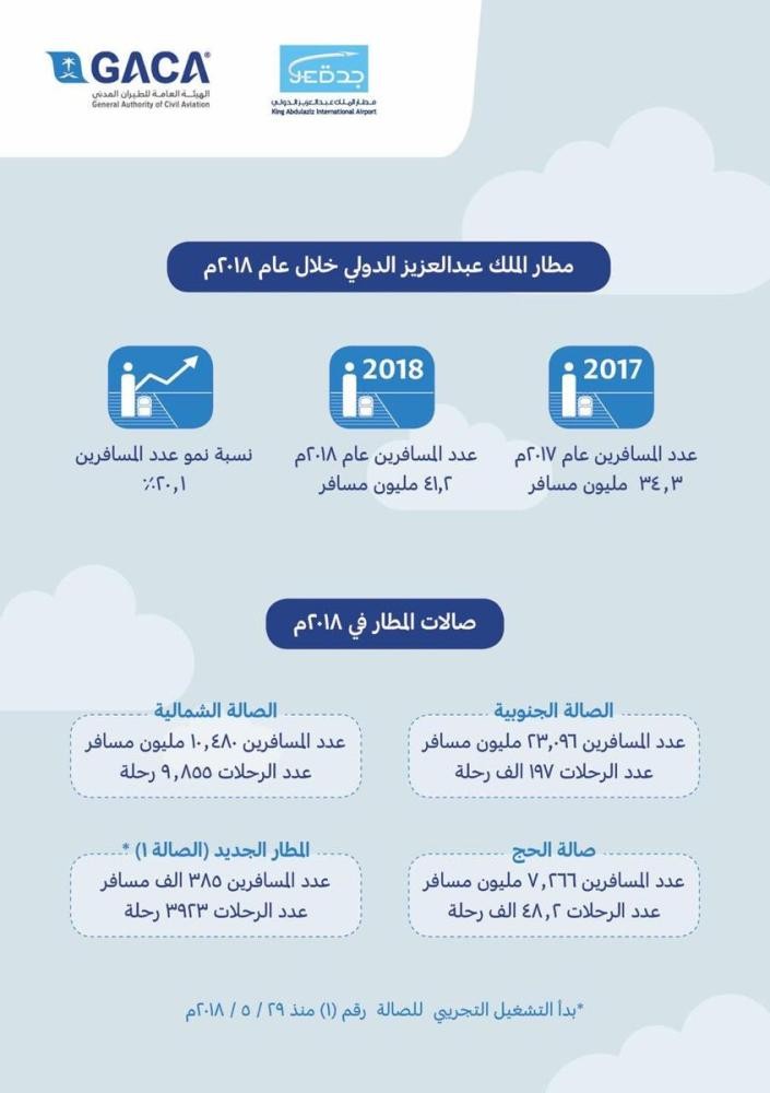 41 مليون مسافر يعبرون مطار المؤسس في 2018