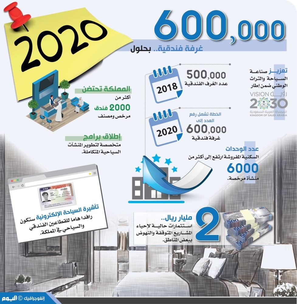 600,000 غرفة فندقية.. بحلول 2020