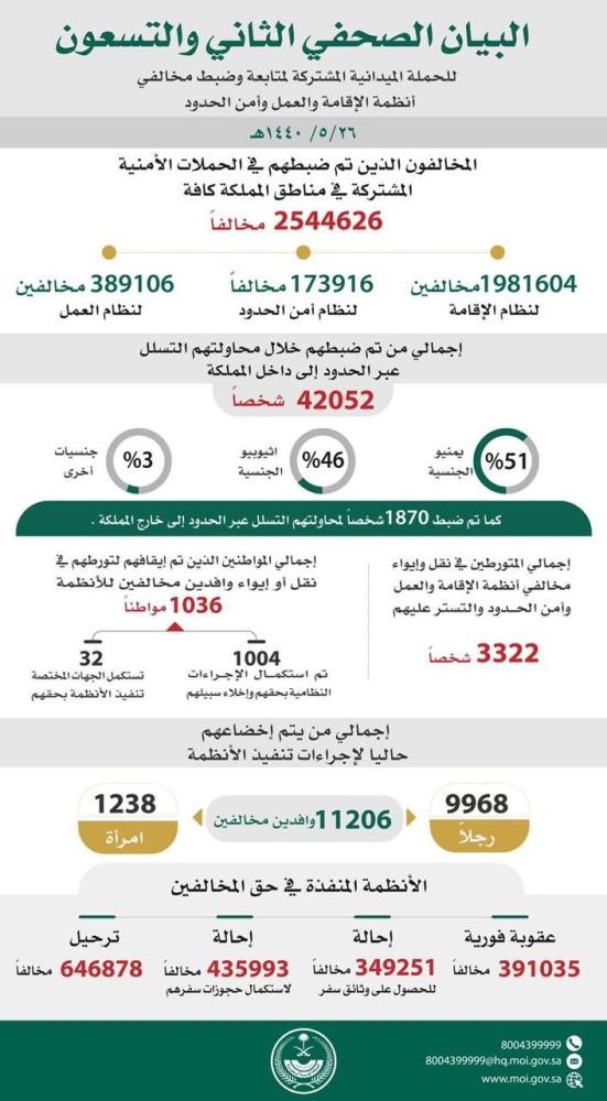 ضبط 2.5 مليون مخالف وترحيل 646 ألف