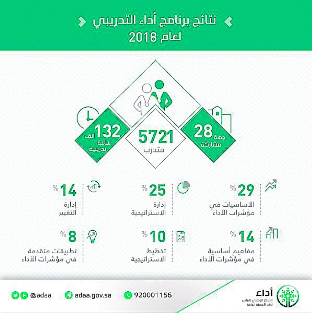 تأهيل 8000 موظف حكومي في قياس الأداء