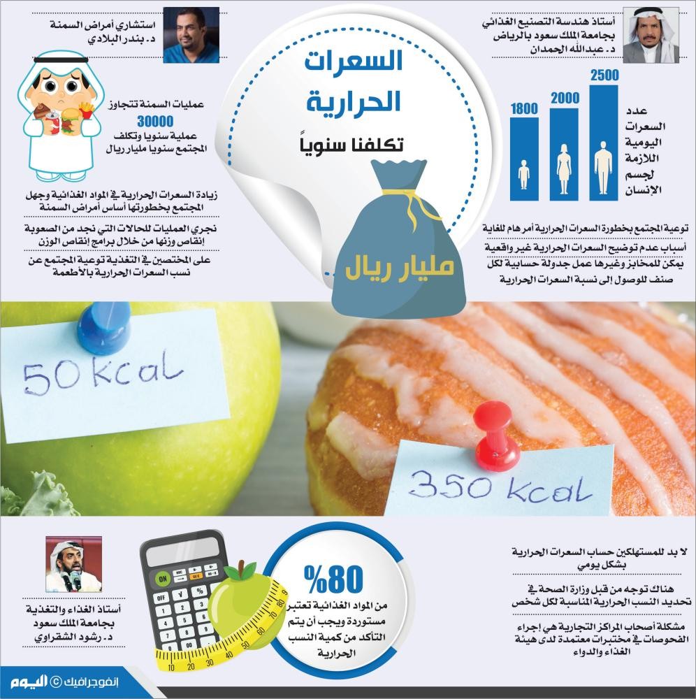 السعرات الحرارية تكلفنا سنوياً مليار ريال