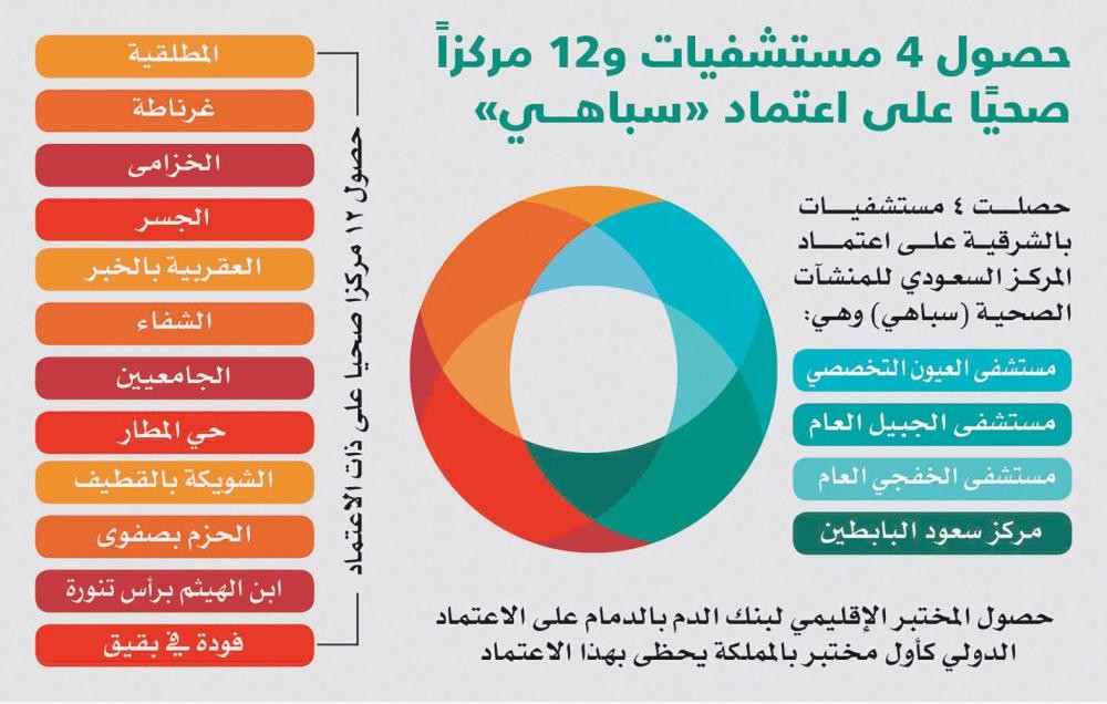 43 ألف عملية جراحية بمستشفيات الشرقية