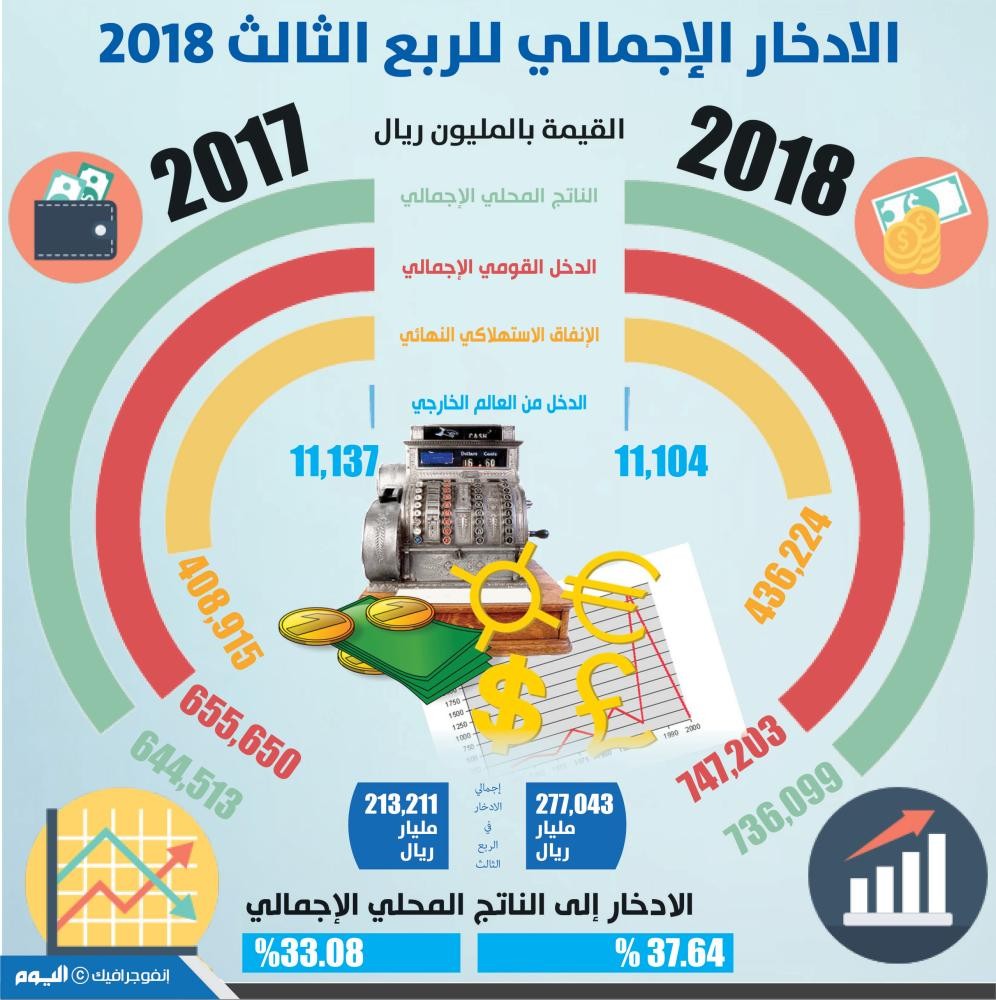 الادخار الإجمالي للربع الثالث 2018
