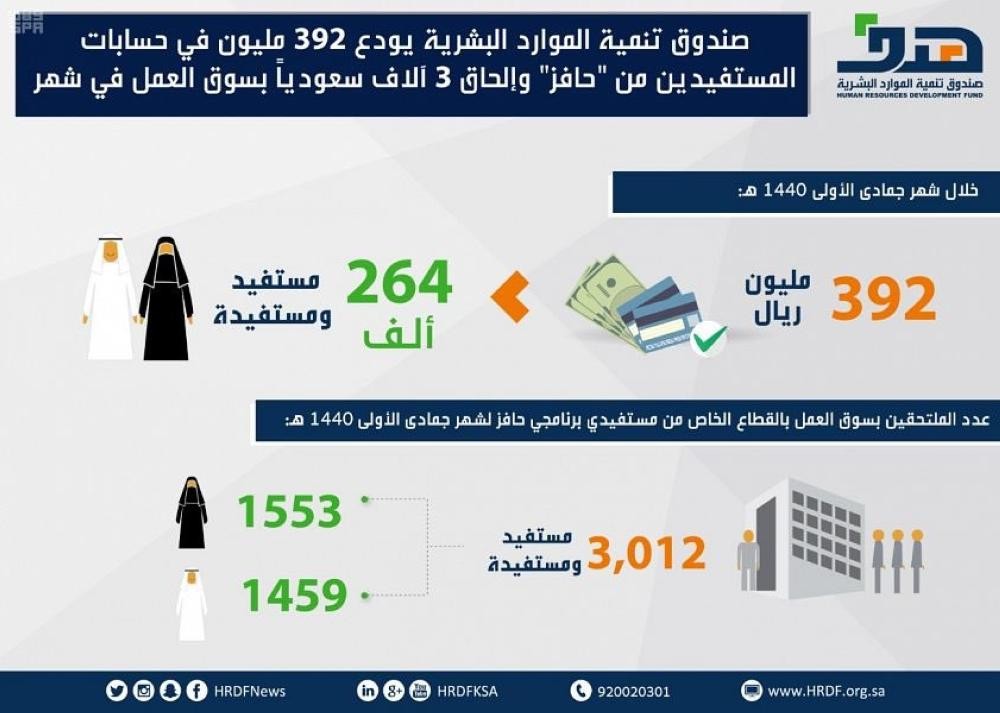 هدف : إيداع 392 مليونًا في حسابات المستفيدين من 'حافز'