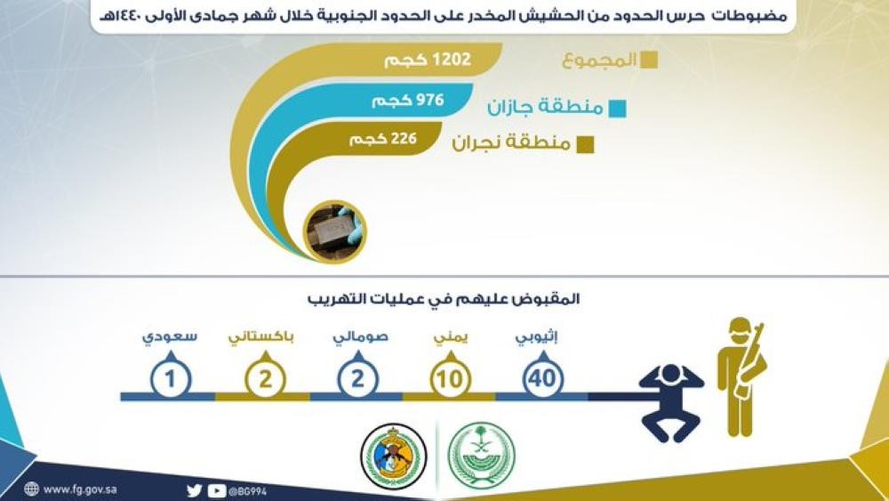 حرس الحدود يحبط تهريب 1.2 طن حشيش