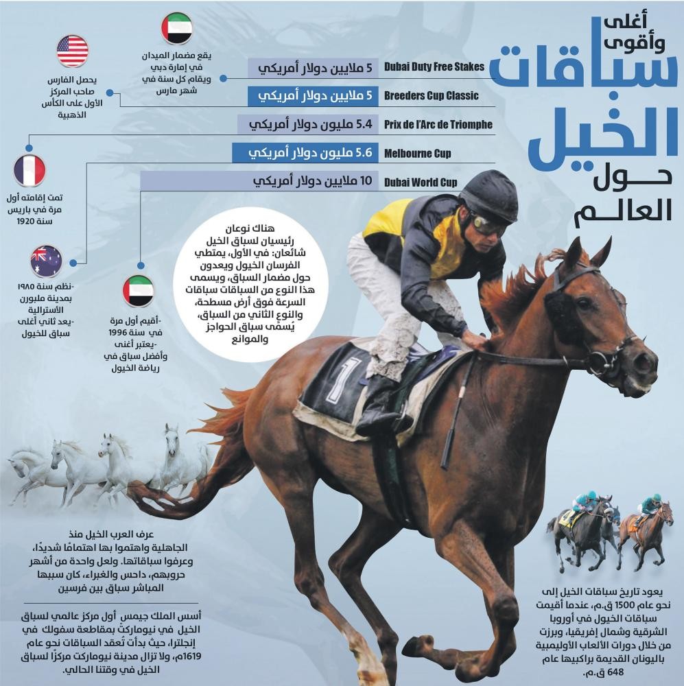 أغلى وأقوى سباقات الخيل حول العالم