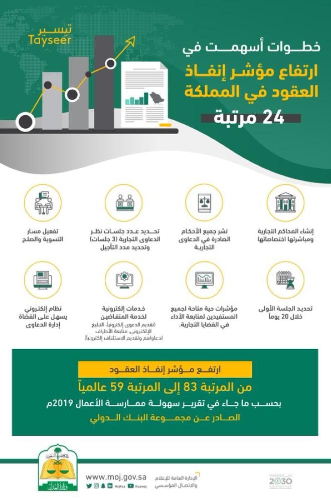 المملكة تقفز 24 مرتبة في مؤشر إنفاذ العقود